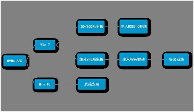 怎么在闪迪（SanDisk）M.2 NVMe固态硬盘上安装win7系统？